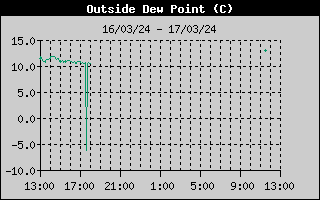 Outside Dewpoint History