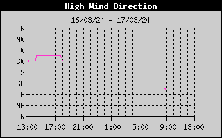 Direction of High Wind History