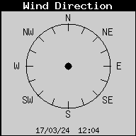Current Wind Direction