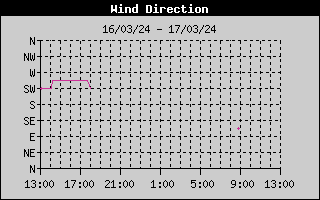 Wind Direction History
